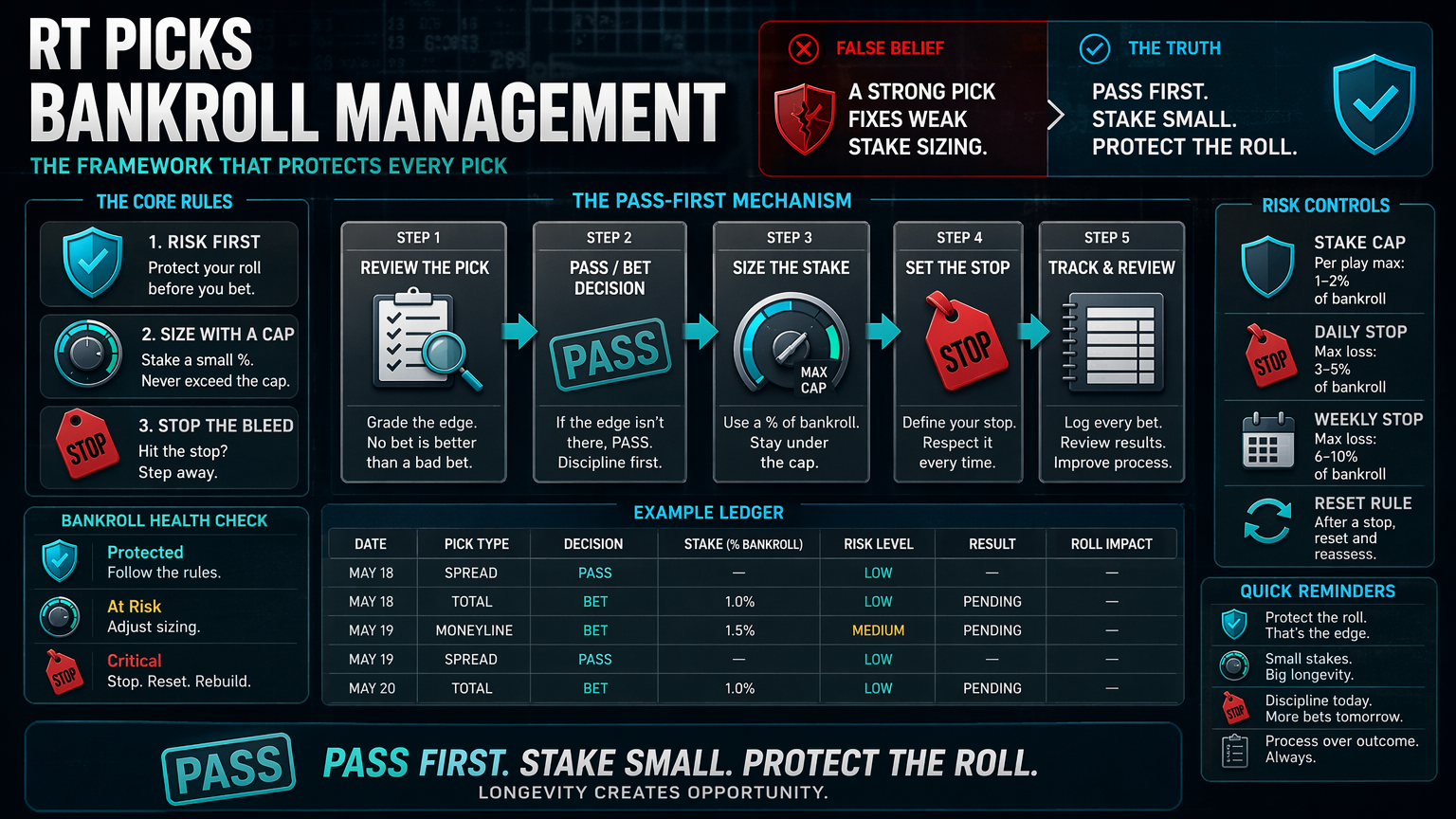 Bankroll Management Before You Tail Sports Picks framework infographic