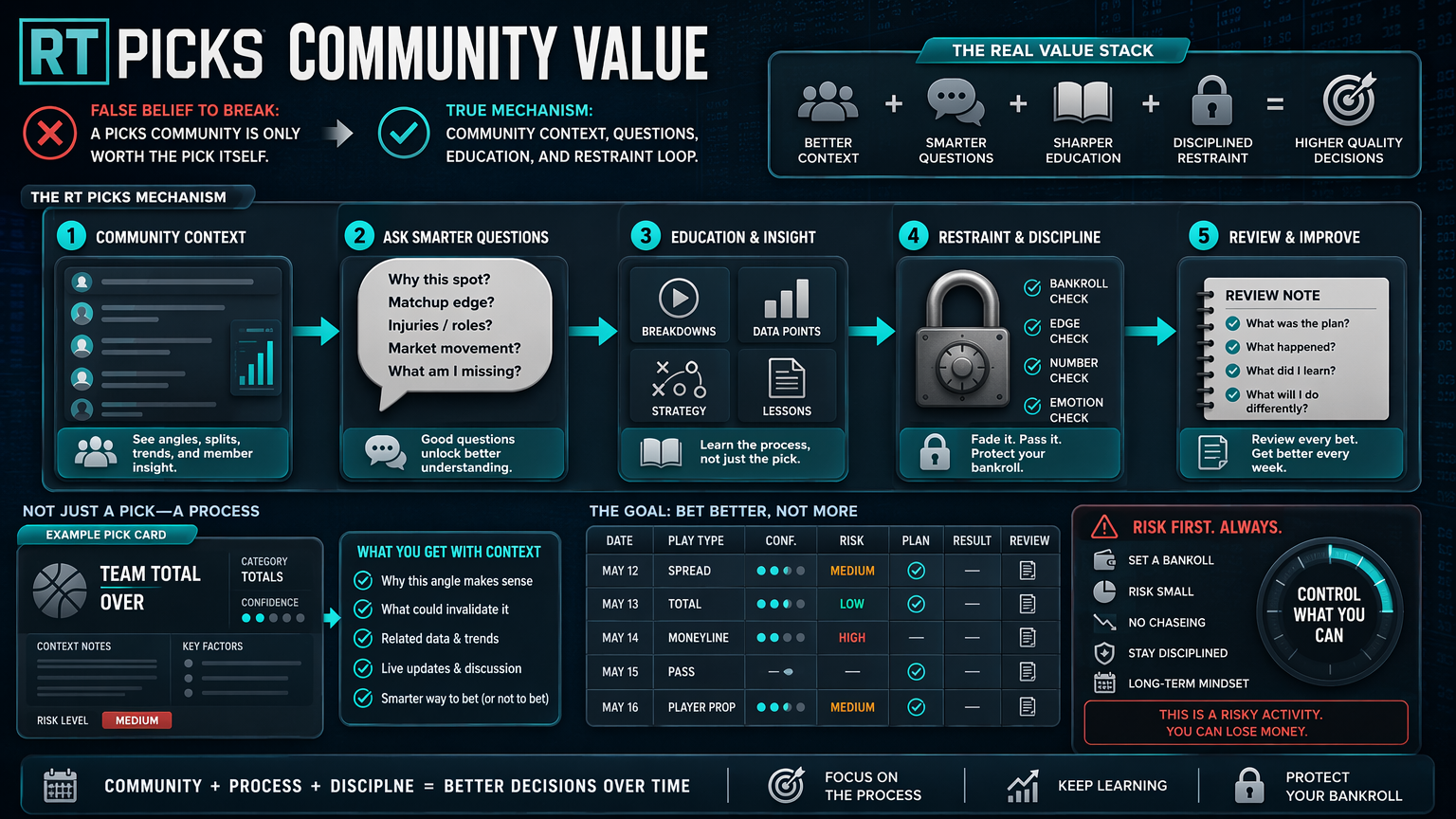 What a Sports Picks Community Is Actually Worth framework infographic