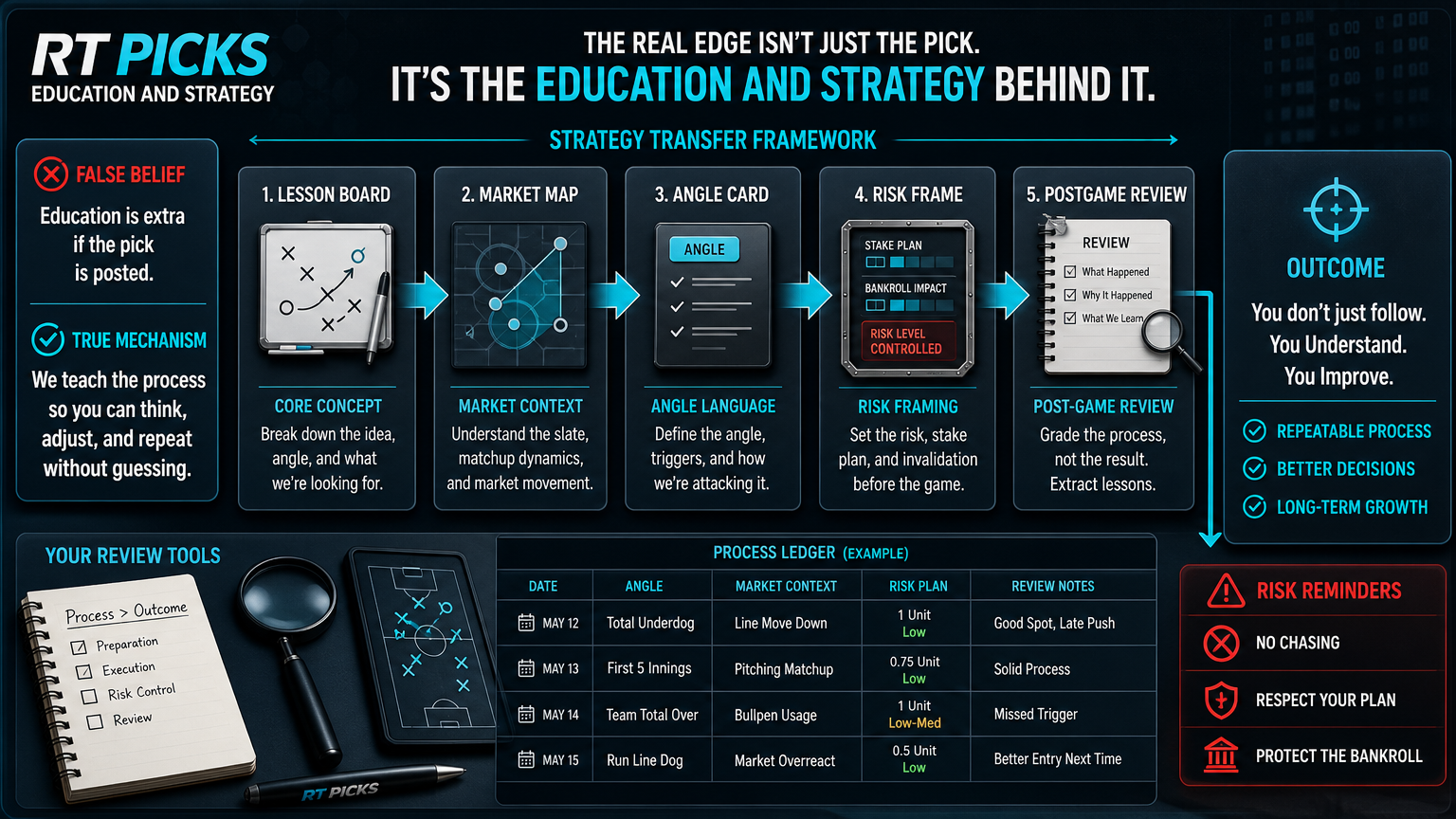 RT Picks Education and Strategy: The Part Buyers Should Not Skip framework infographic