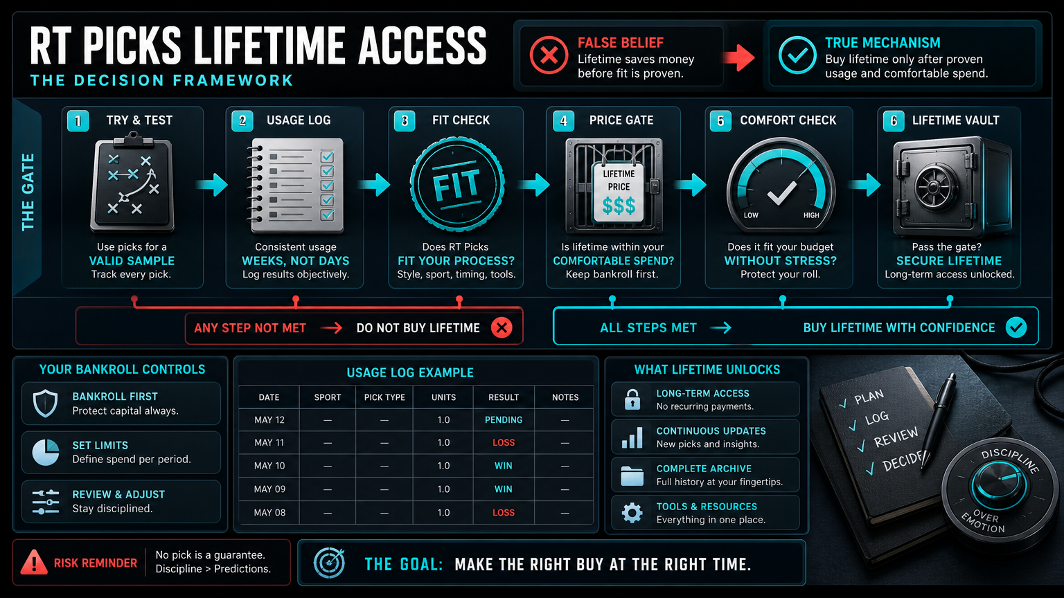 RT Picks Lifetime Access: When the $1,000 Option Is Rational framework infographic
