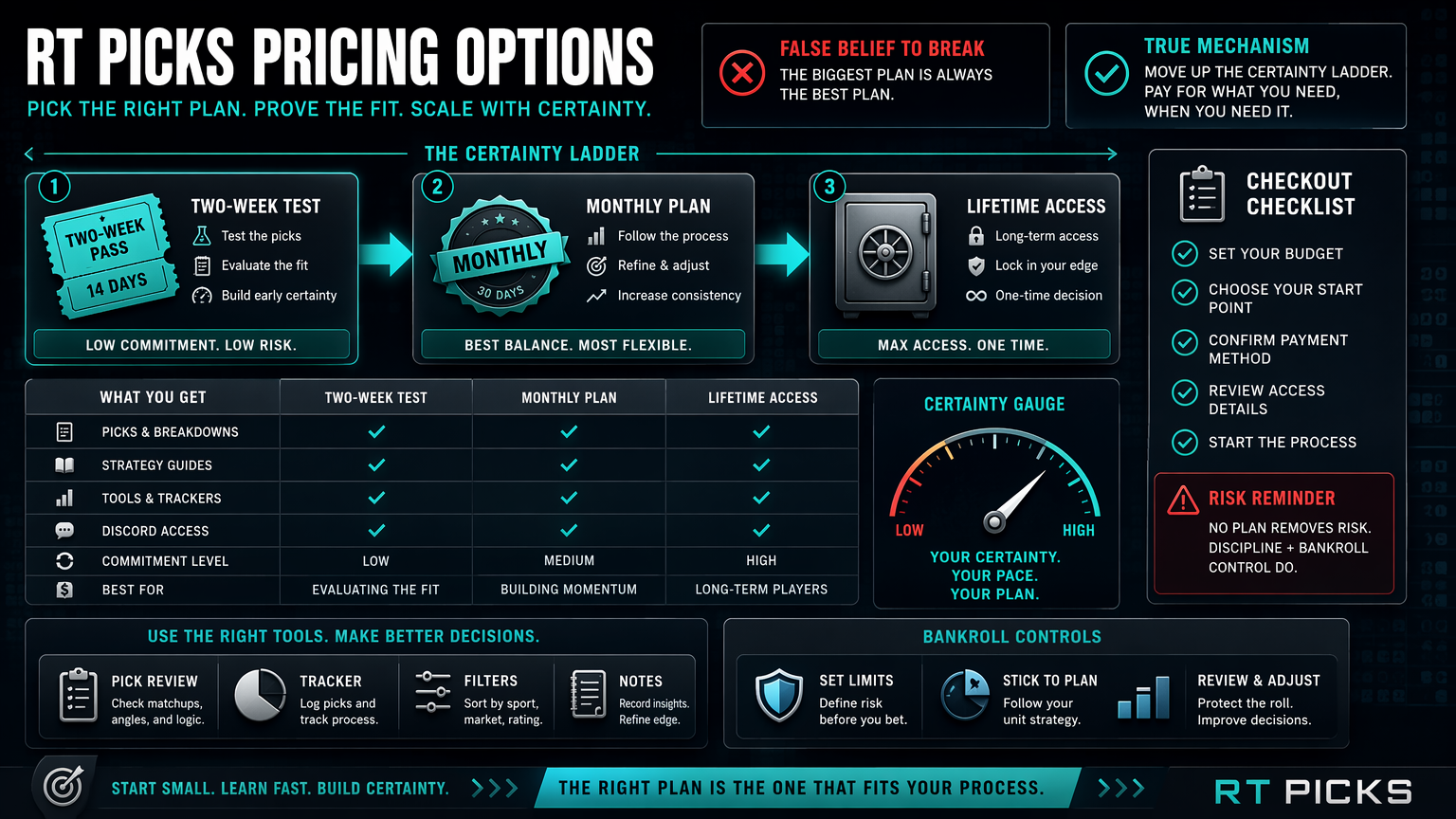RT Picks Pricing: 2-Week, Monthly, or Lifetime? framework infographic