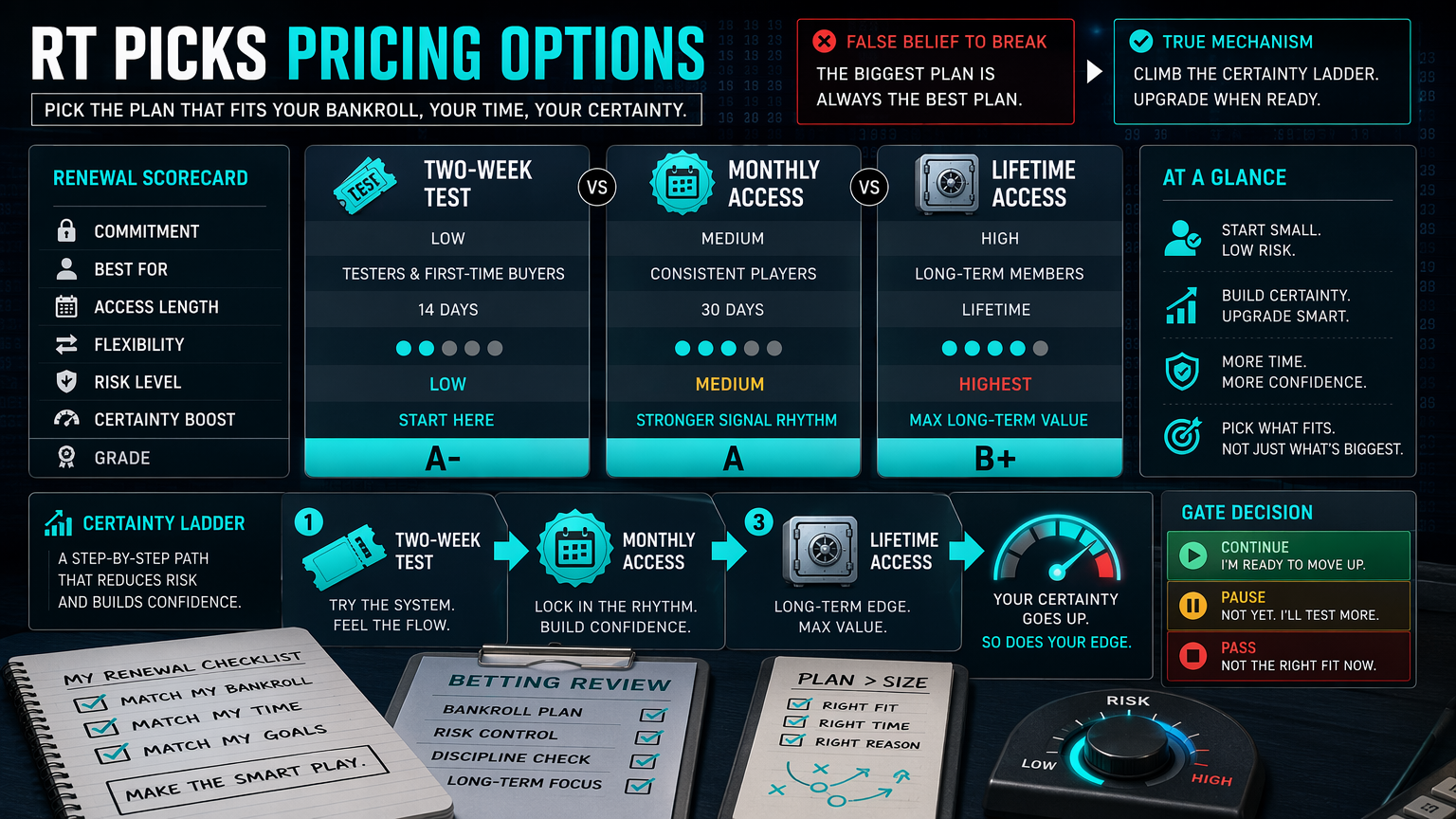 RT Picks Pricing: 2-Week, Monthly, or Lifetime? renewal scorecard infographic